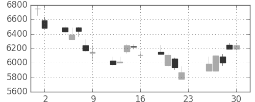 トヨタの日足チャート(2007年11月)