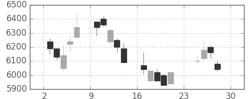 トヨタの日足チャート(2007年12月)
