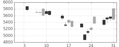 トヨタの日足チャート(2008年1月)