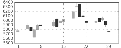 トヨタの日足チャート(2008年2月)