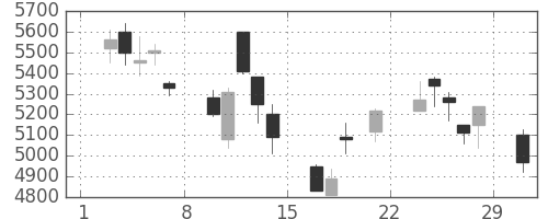 トヨタの日足チャート(2008年3月)