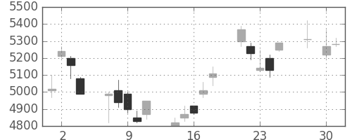 トヨタの日足チャート(2008年4月)