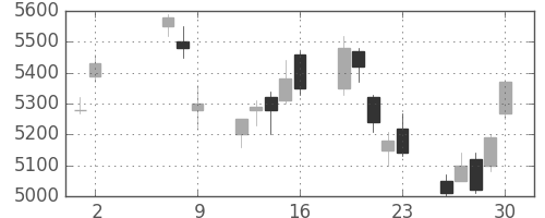 トヨタの日足チャート(2008年5月)