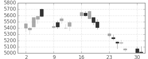 トヨタの日足チャート(2008年6月)
