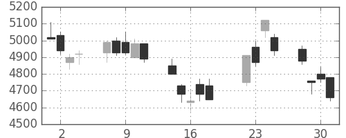トヨタの日足チャート(2008年7月)