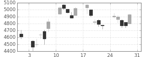 トヨタの日足チャート(2008年8月)