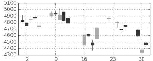 トヨタの日足チャート(2008年9月)