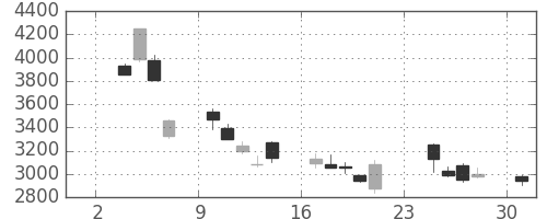 トヨタの日足チャート(2008年11月)