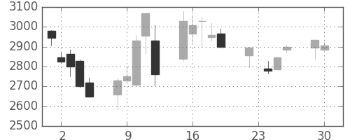 トヨタの日足チャート(2008年12月)
