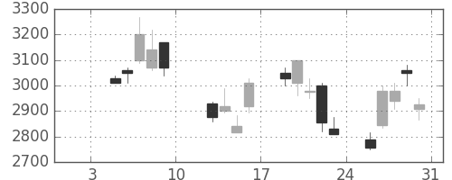 トヨタの日足チャート(2009年1月)