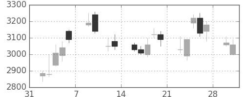 トヨタの日足チャート(2009年2月)