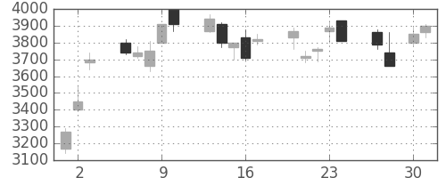 トヨタの日足チャート(2009年4月)