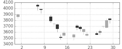 トヨタの日足チャート(2009年5月)