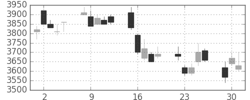 トヨタの日足チャート(2009年6月)