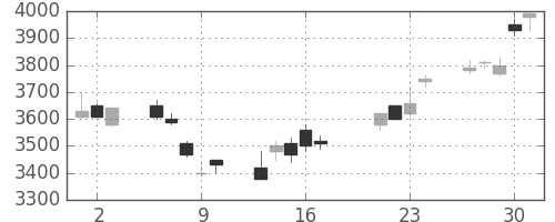 トヨタの日足チャート(2009年7月)