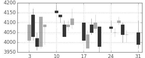 トヨタの日足チャート(2009年8月)