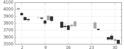 トヨタの日足チャート(2009年9月)
