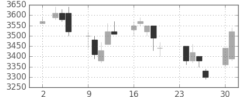 トヨタの日足チャート(2009年11月)