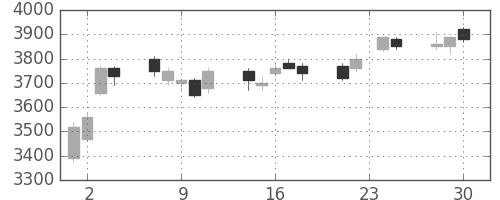 トヨタの日足チャート(2009年12月)