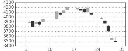 トヨタの日足チャート(2010年1月)