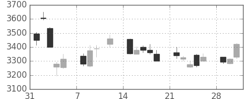 トヨタの日足チャート(2010年2月)