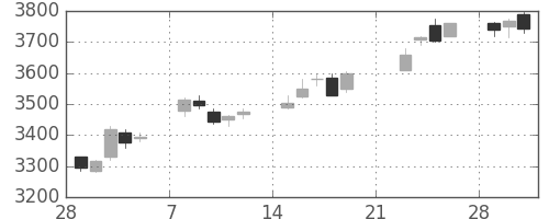 トヨタの日足チャート(2010年3月)