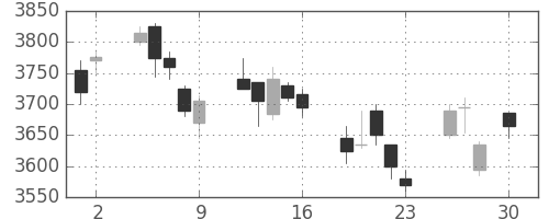 トヨタの日足チャート(2010年4月)