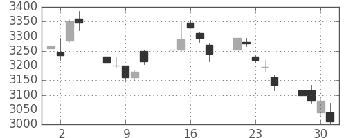 トヨタの日足チャート(2010年6月)