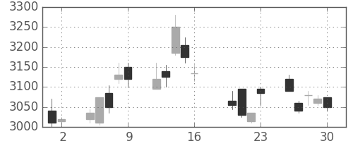 トヨタの日足チャート(2010年7月)