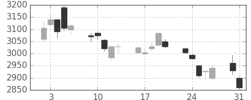 トヨタの日足チャート(2010年8月)