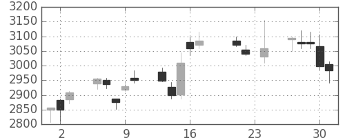 トヨタの日足チャート(2010年9月)