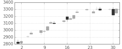 トヨタの日足チャート(2010年11月)