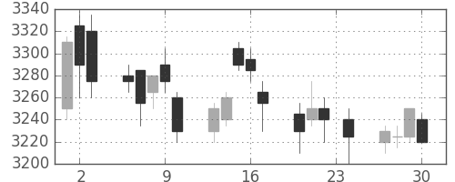 トヨタの日足チャート(2010年12月)