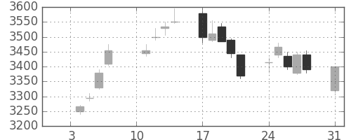 トヨタの日足チャート(2011年1月)