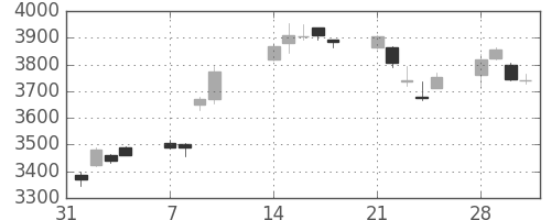 トヨタの日足チャート(2011年2月)