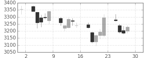 トヨタの日足チャート(2011年4月)