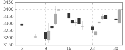 トヨタの日足チャート(2011年5月)