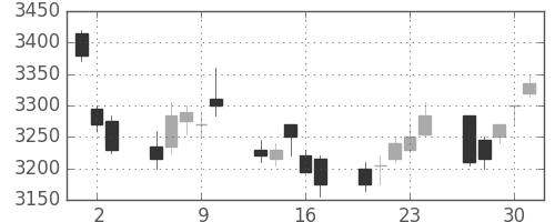 トヨタの日足チャート(2011年6月)