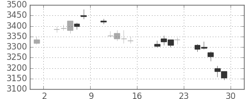 トヨタの日足チャート(2011年7月)