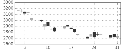 トヨタの日足チャート(2011年8月)