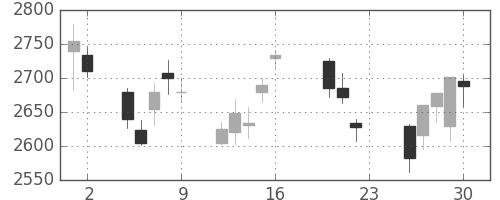 トヨタの日足チャート(2011年9月)
