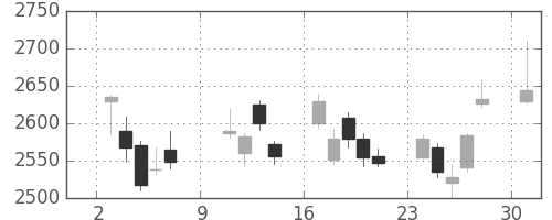 トヨタの日足チャート(2011年10月)