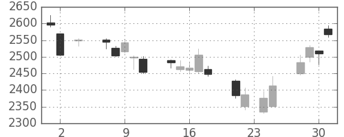 トヨタの日足チャート(2011年11月)