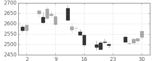 トヨタの日足チャート(2011年12月)
