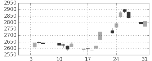 トヨタの日足チャート(2012年1月)