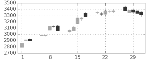 トヨタの日足チャート(2012年2月)