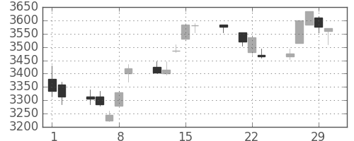 トヨタの日足チャート(2012年3月)