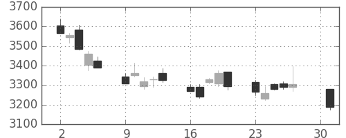トヨタの日足チャート(2012年4月)