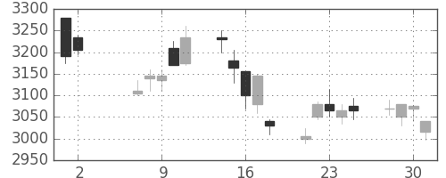 トヨタの日足チャート(2012年5月)