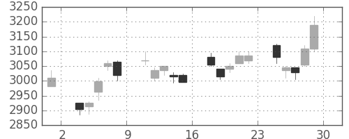 トヨタの日足チャート(2012年6月)